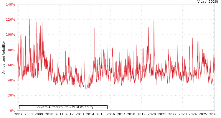 graph of Shivam Autotech Ltd MEM