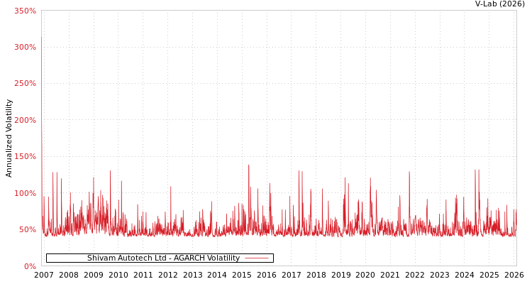 graph of Shivam Autotech Ltd AGARCH