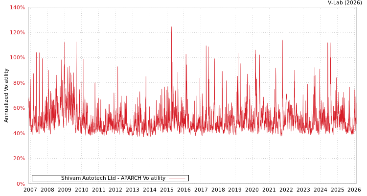 graph of Shivam Autotech Ltd APARCH