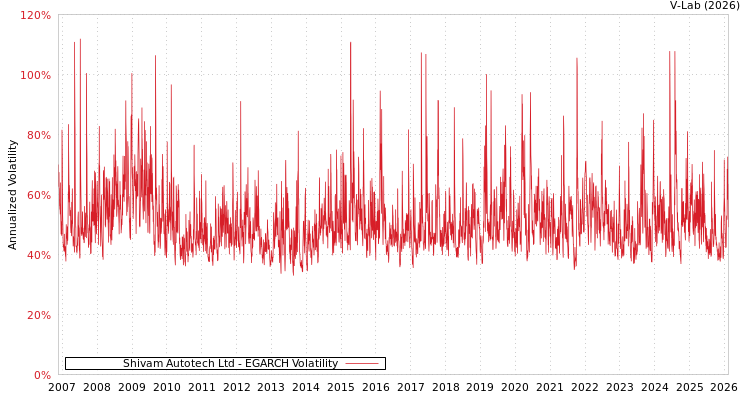 graph of Shivam Autotech Ltd EGARCH