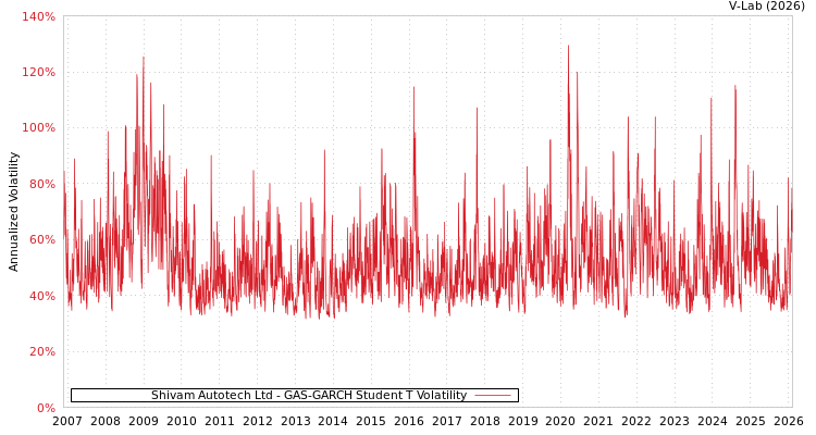 graph of Shivam Autotech Ltd GAS-GARCH-T