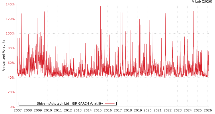 graph of Shivam Autotech Ltd GJR-GARCH