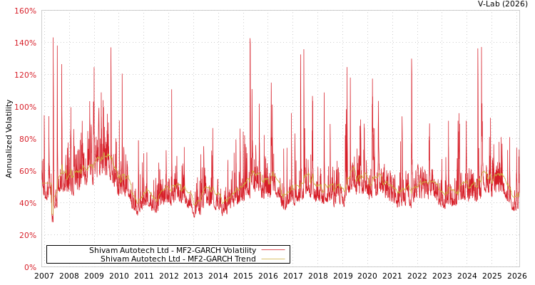 graph of Shivam Autotech Ltd MF2-GARCH