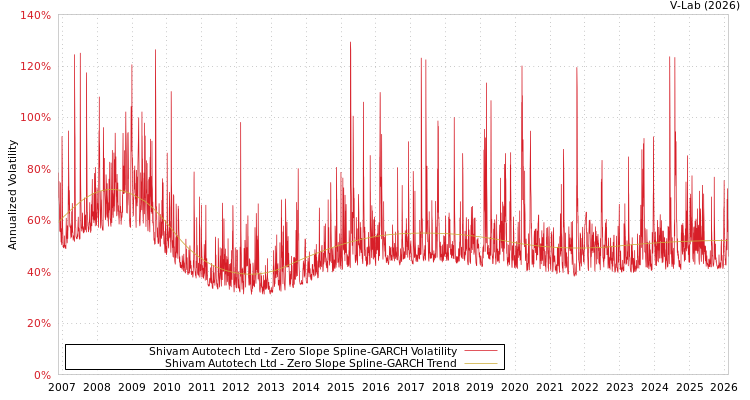 graph of Shivam Autotech Ltd S0GARCH