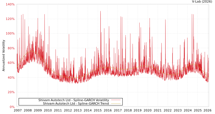 graph of Shivam Autotech Ltd SGARCH
