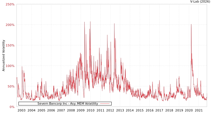 graph of Severn Bancorp Inc AMEM