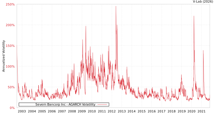 graph of Severn Bancorp Inc AGARCH