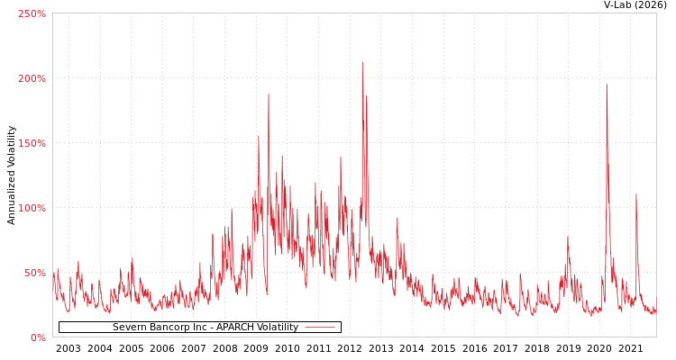 graph of Severn Bancorp Inc APARCH