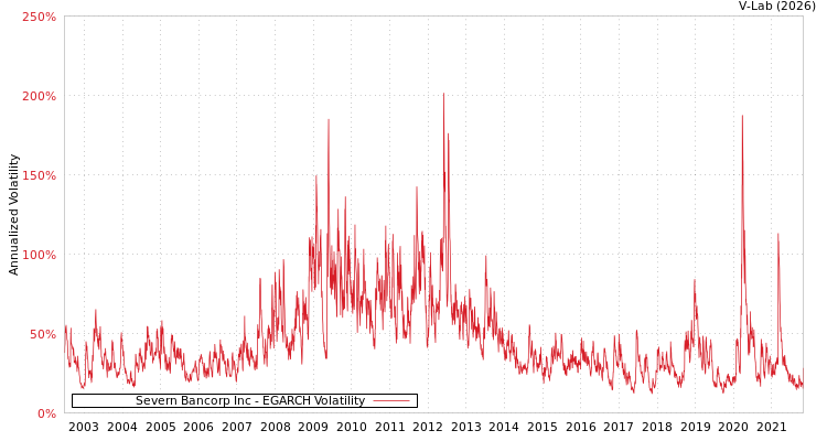 graph of Severn Bancorp Inc EGARCH