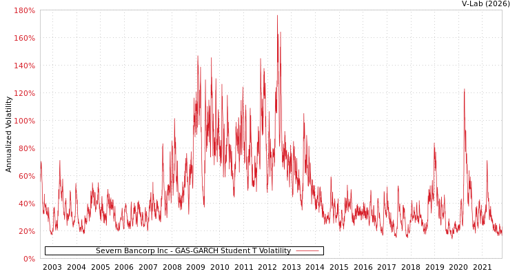 graph of Severn Bancorp Inc GAS-GARCH-T