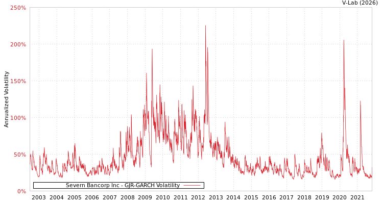 graph of Severn Bancorp Inc GJR-GARCH