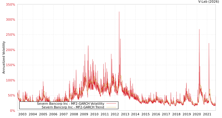 graph of Severn Bancorp Inc MF2-GARCH