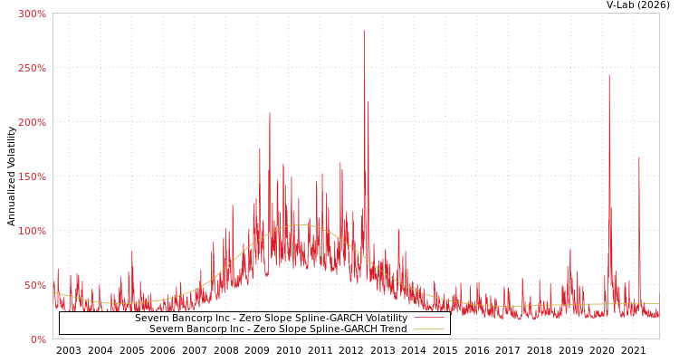graph of Severn Bancorp Inc S0GARCH