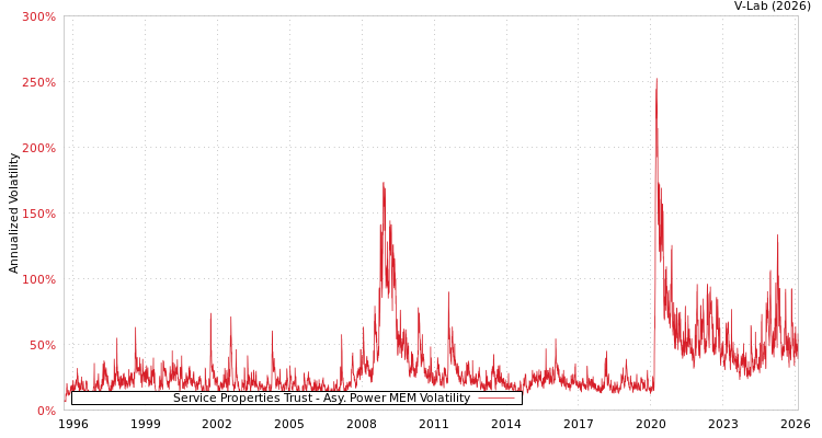 graph of Service Properties Trust APMEM