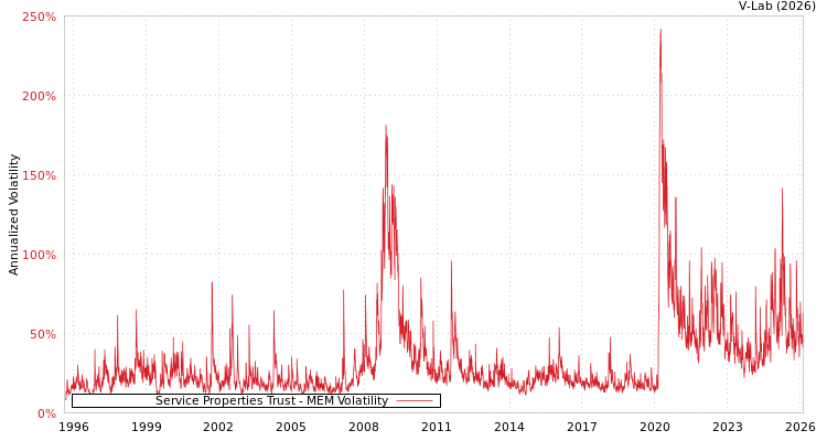 graph of Service Properties Trust MEM