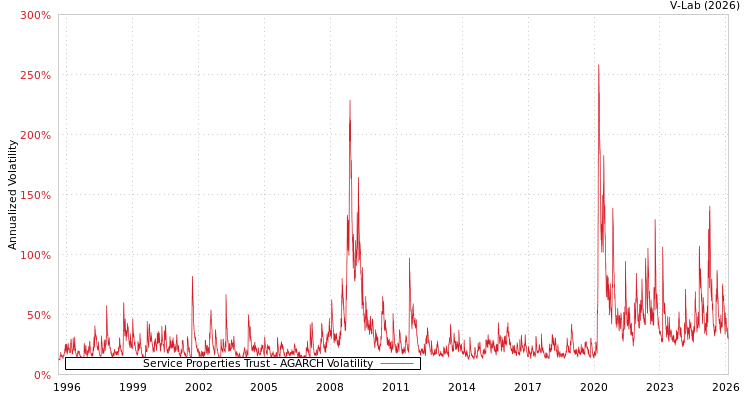 graph of Service Properties Trust AGARCH