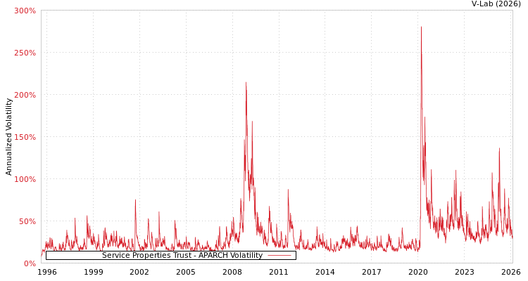 graph of Service Properties Trust APARCH