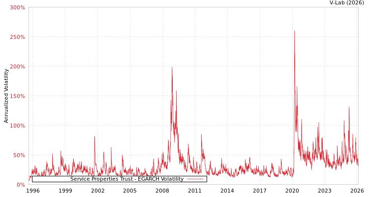graph of Service Properties Trust EGARCH