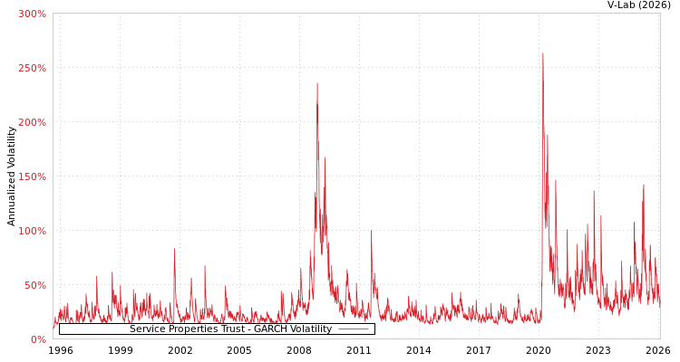graph of Service Properties Trust GARCH