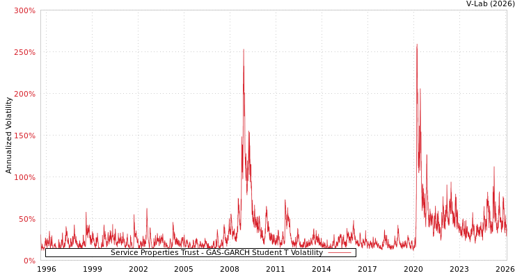 graph of Service Properties Trust GAS-GARCH-T