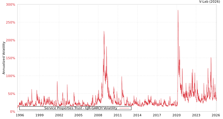 graph of Service Properties Trust GJR-GARCH