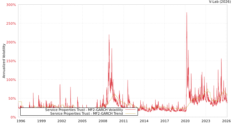 graph of Service Properties Trust MF2-GARCH