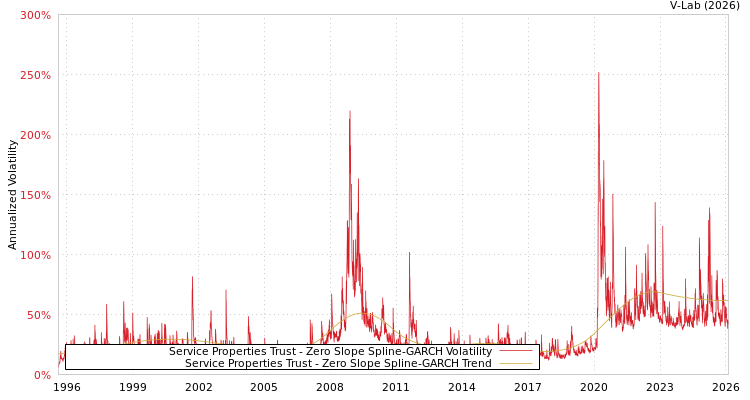 graph of Service Properties Trust S0GARCH