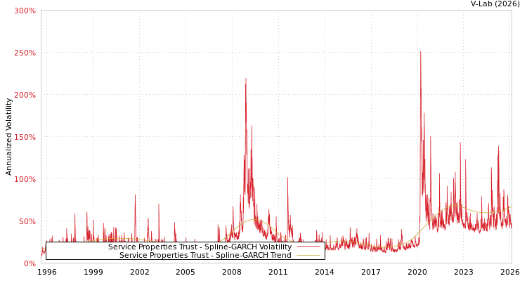 graph of Service Properties Trust SGARCH
