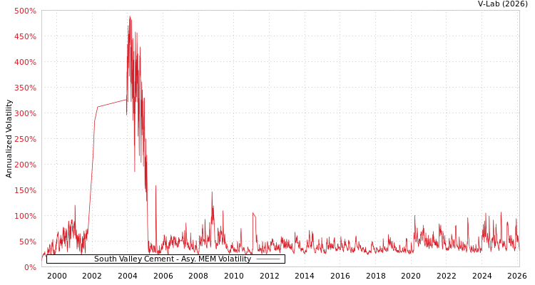 graph of South Valley Cement AMEM