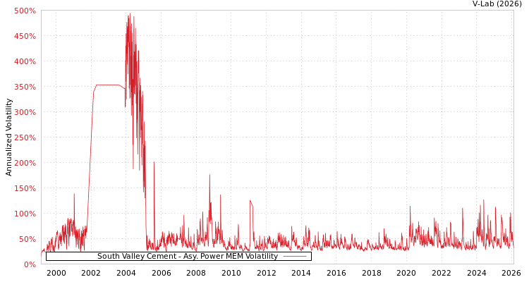 graph of South Valley Cement APMEM