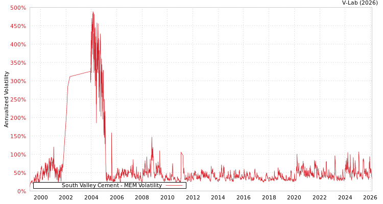 graph of South Valley Cement MEM