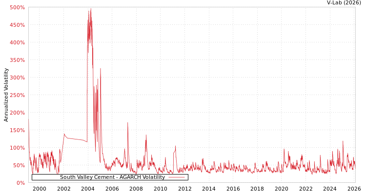 graph of South Valley Cement AGARCH