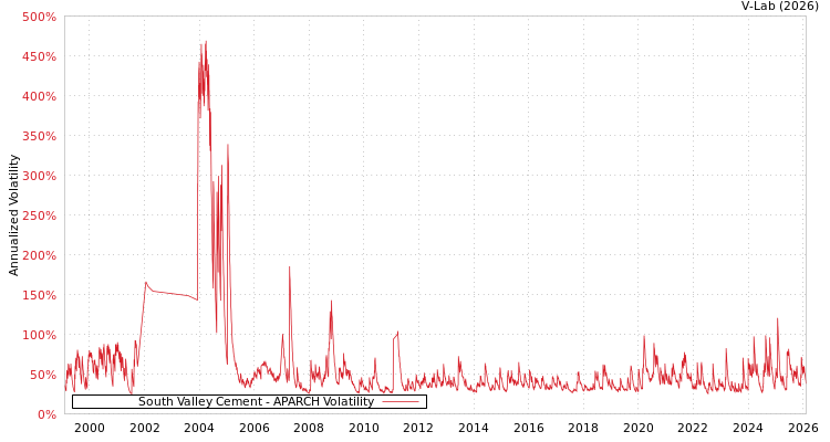 graph of South Valley Cement APARCH