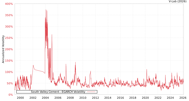 graph of South Valley Cement EGARCH