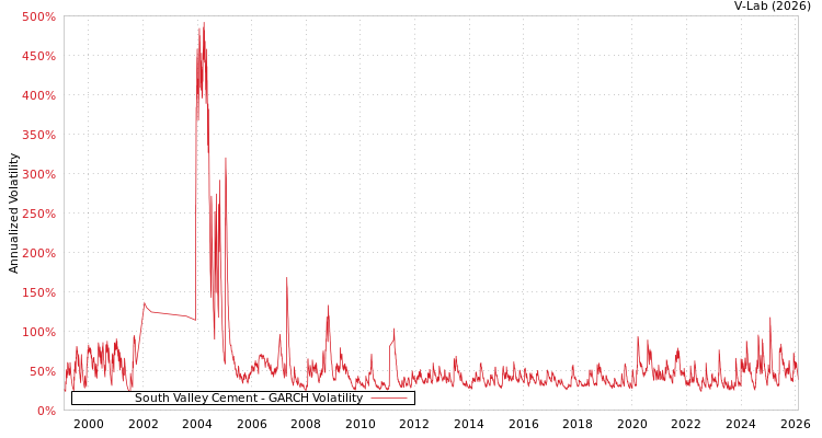 graph of South Valley Cement GARCH