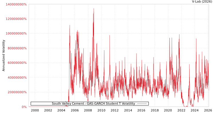 graph of South Valley Cement GAS-GARCH-T