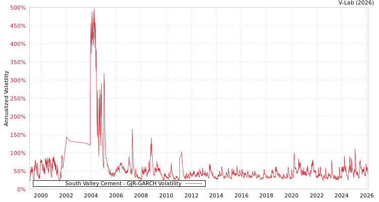 graph of South Valley Cement GJR-GARCH