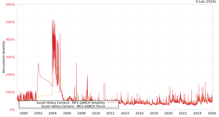graph of South Valley Cement MF2-GARCH