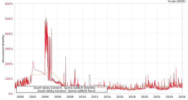 graph of South Valley Cement SGARCH