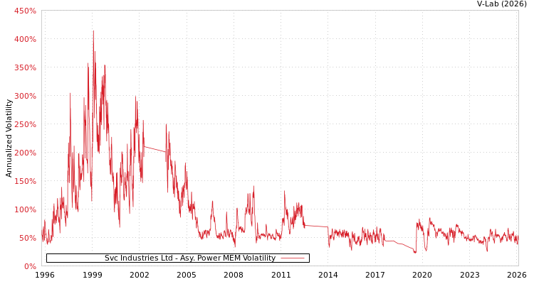 graph of Svc Industries Ltd APMEM