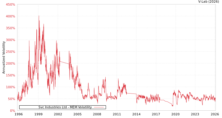 graph of Svc Industries Ltd MEM
