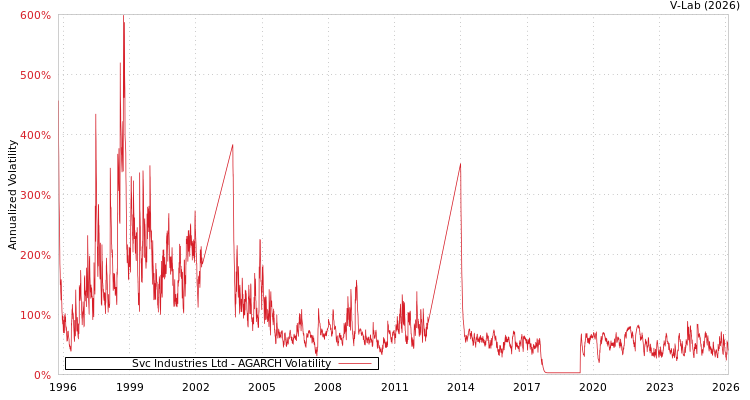 graph of Svc Industries Ltd AGARCH
