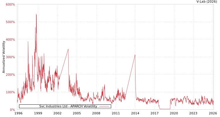 graph of Svc Industries Ltd APARCH