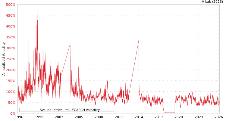 graph of Svc Industries Ltd EGARCH