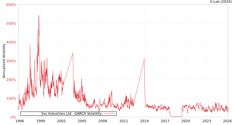 graph of Svc Industries Ltd GARCH