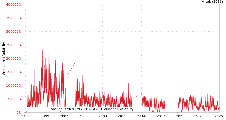 graph of Svc Industries Ltd GAS-GARCH-T