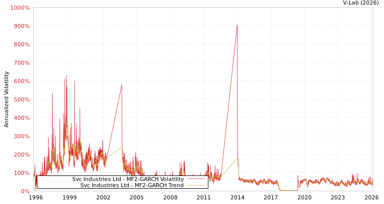 graph of Svc Industries Ltd MF2-GARCH
