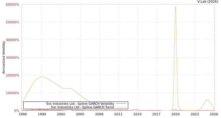 graph of Svc Industries Ltd SGARCH