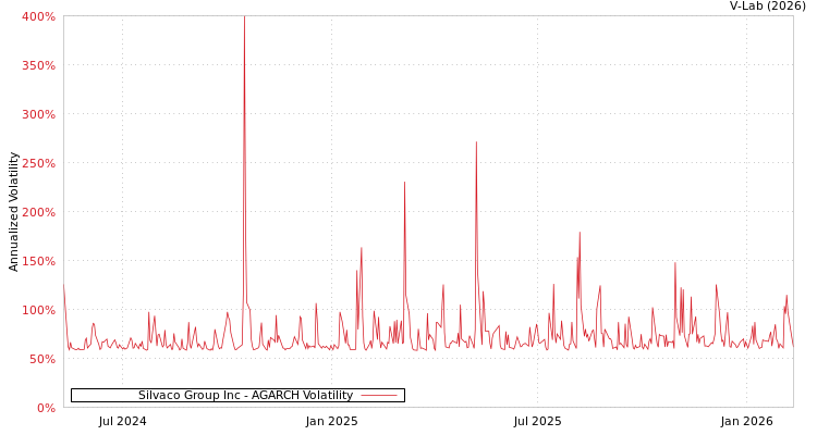 graph of Silvaco Group Inc AGARCH