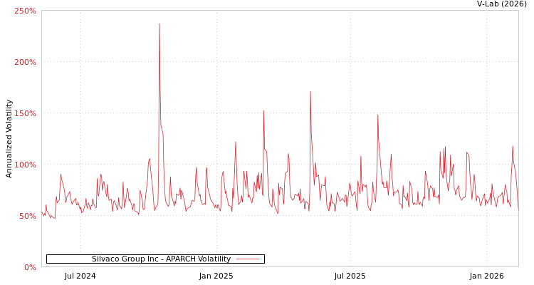 graph of Silvaco Group Inc APARCH